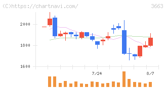セルシス(3663)の日足チャート