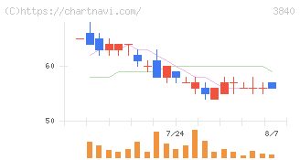 パス(3840)の日足チャート