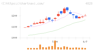 ビジネスエンジニアリング(4828)の日足チャート