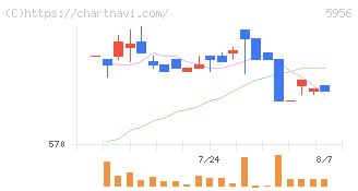トーソー(5956)の日足チャート
