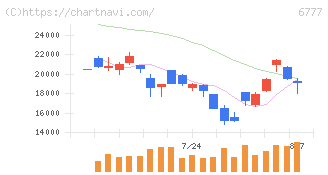 ｓａｎｔｅｃ　Ｈｏｌｄｉｎｇｓ(6777)の日足チャート