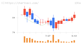 Ｃｈｏｒｄｉａ　Ｔｈｅｒａｐｅｕｔｉｃｓ(190A)の日足チャート