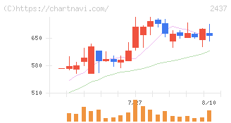 Ｓｈｉｎｗａ　Ｗｉｓｅ　Ｈｏｌｄｉｎｇｓ(2437)の日足チャート