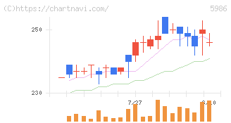 モリテック　スチール(5986)の日足チャート