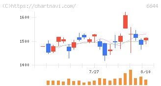 大崎電気工業(6644)の日足チャート