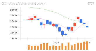 ｓａｎｔｅｃ　Ｈｏｌｄｉｎｇｓ(6777)の日足チャート