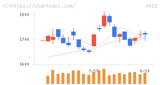 Ｕ−ＮＥＸＴ　ＨＯＬＤＩＮＧＳ(9418)の日足チャート