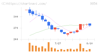 愛眼(9854)の日足チャート