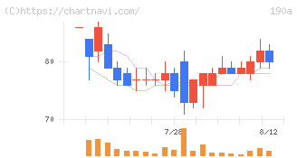 Ｃｈｏｒｄｉａ　Ｔｈｅｒａｐｅｕｔｉｃｓ(190A)の日足チャート