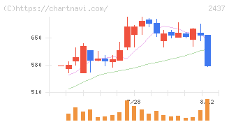 Ｓｈｉｎｗａ　Ｗｉｓｅ　Ｈｏｌｄｉｎｇｓ(2437)の日足チャート