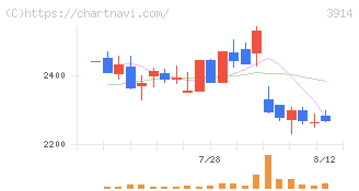 ＪＩＧ−ＳＡＷ(3914)の日足チャート