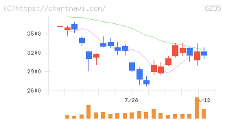 オプトラン(6235)の日足チャート