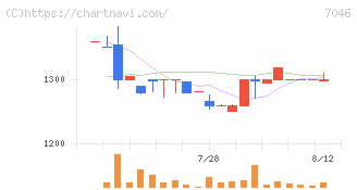ＴＤＳＥ(7046)の日足チャート