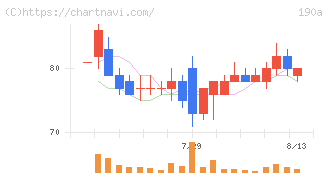Ｃｈｏｒｄｉａ　Ｔｈｅｒａｐｅｕｔｉｃｓ(190A)の日足チャート