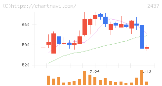 Ｓｈｉｎｗａ　Ｗｉｓｅ　Ｈｏｌｄｉｎｇｓ(2437)の日足チャート