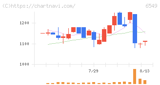 ディーエムソリューションズ(6549)の日足チャート