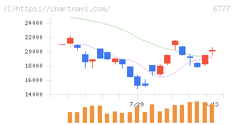 ｓａｎｔｅｃ　Ｈｏｌｄｉｎｇｓ(6777)の日足チャート