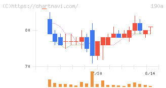 Ｃｈｏｒｄｉａ　Ｔｈｅｒａｐｅｕｔｉｃｓ(190A)の日足チャート
