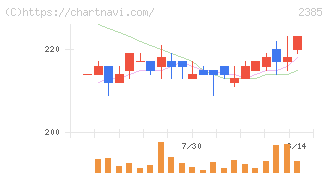 総医研ホールディングス(2385)の日足チャート