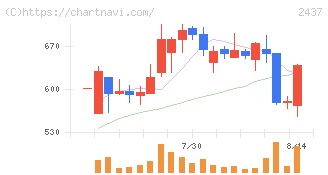 Ｓｈｉｎｗａ　Ｗｉｓｅ　Ｈｏｌｄｉｎｇｓ(2437)の日足チャート