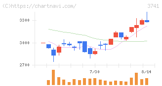 セック(3741)の日足チャート