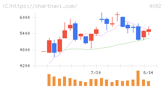 日本化学工業(4092)の日足チャート