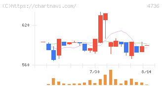日本ラッド(4736)の日足チャート