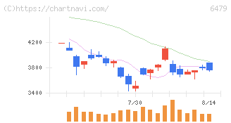 ミネベアミツミ(6479)の日足チャート