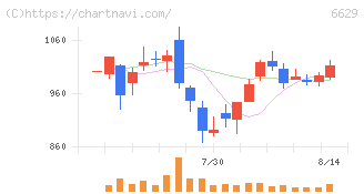 テクノホライゾン(6629)の日足チャート