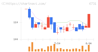 ピクセラ(6731)の日足チャート