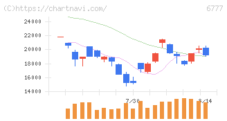 ｓａｎｔｅｃ　Ｈｏｌｄｉｎｇｓ(6777)の日足チャート