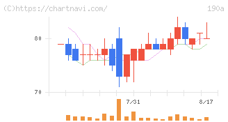 Ｃｈｏｒｄｉａ　Ｔｈｅｒａｐｅｕｔｉｃｓ(190A)の日足チャート