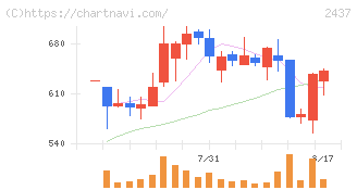 Ｓｈｉｎｗａ　Ｗｉｓｅ　Ｈｏｌｄｉｎｇｓ(2437)の日足チャート
