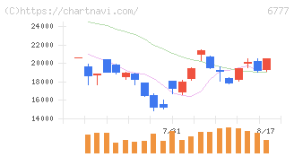 ｓａｎｔｅｃ　Ｈｏｌｄｉｎｇｓ(6777)の日足チャート