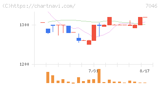 ＴＤＳＥ(7046)の日足チャート