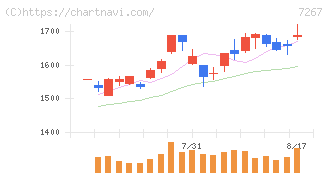 ホンダ(7267)の日足チャート