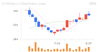 愛眼(9854)の日足チャート