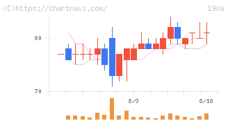 Ｃｈｏｒｄｉａ　Ｔｈｅｒａｐｅｕｔｉｃｓ(190A)の日足チャート