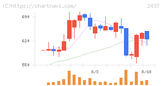 Ｓｈｉｎｗａ　Ｗｉｓｅ　Ｈｏｌｄｉｎｇｓ(2437)の日足チャート