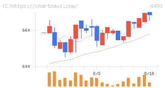 ビザスク(4490)の日足チャート