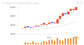 クレスコ(4674)の日足チャート