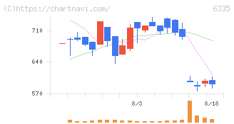 東京機械製作所(6335)の日足チャート