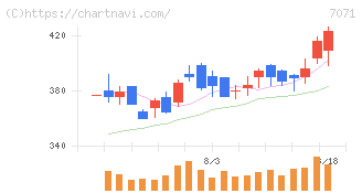 アンビスホールディングス(7071)の日足チャート