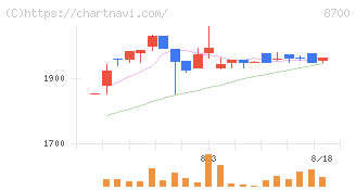 丸八証券(8700)の日足チャート