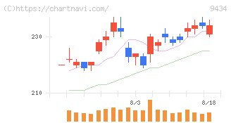 ソフトバンク(9434)の日足チャート