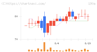 Ｃｈｏｒｄｉａ　Ｔｈｅｒａｐｅｕｔｉｃｓ(190A)の日足チャート