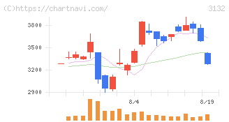 マクニカホールディングス(3132)の日足チャート