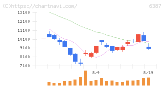 サムコ(6387)の日足チャート