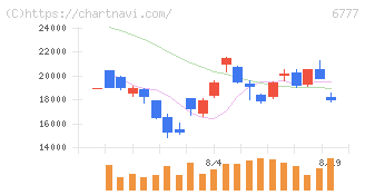 ｓａｎｔｅｃ　Ｈｏｌｄｉｎｇｓ(6777)の日足チャート