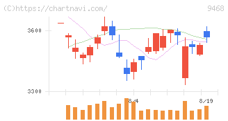 ＫＡＤＯＫＡＷＡ(9468)の日足チャート